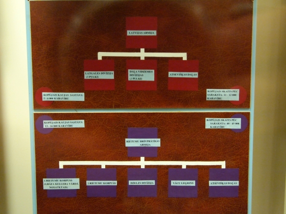 Структура Латвийской армии и Западной Добровольческой армии.