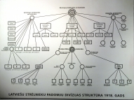 Структура латышских стрелков, 1918г.